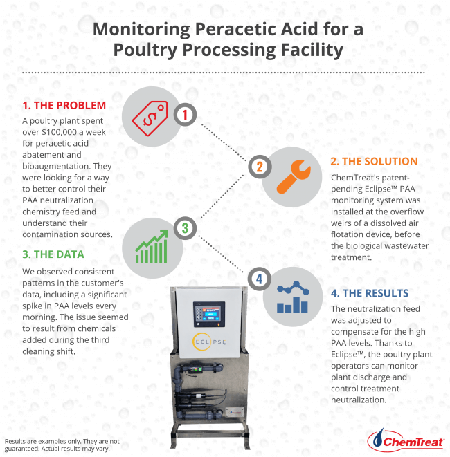 Monitoring Peracetic Acid for a Poultry Processing Facility