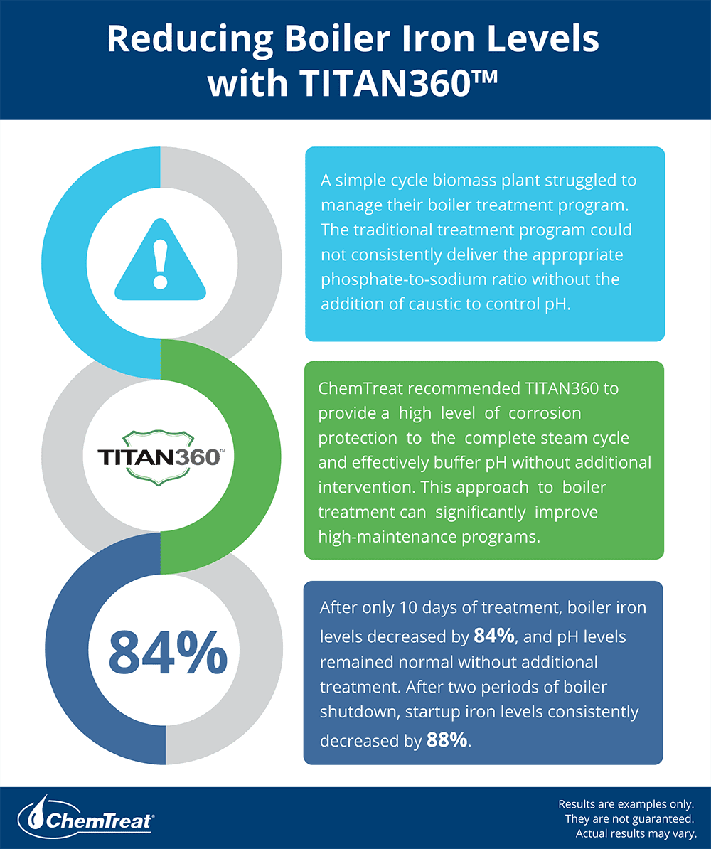 Reducing Boiler Iron Levels with TITAN360™