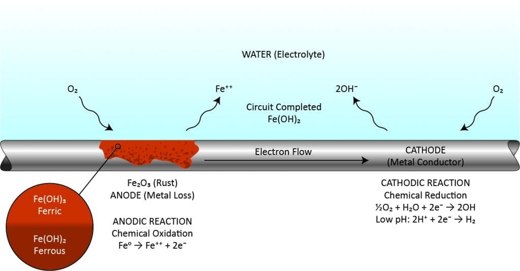 corrosion inhibitors water treatment