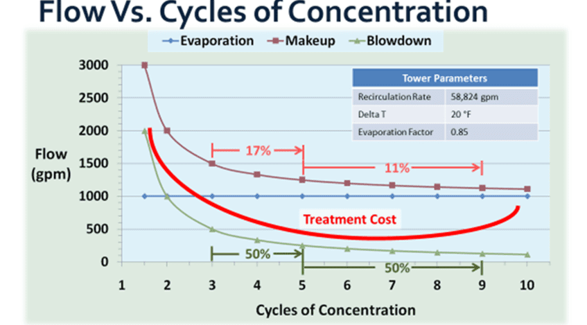 sustainable cooling flow vs. cycles of concentration graph