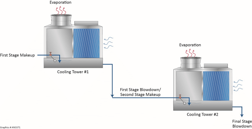 sustainable cooling cascading cooling towers schematic