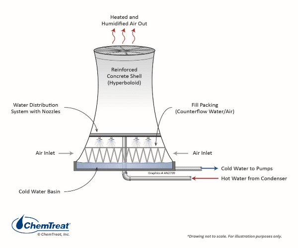 Wsac sales cooling tower