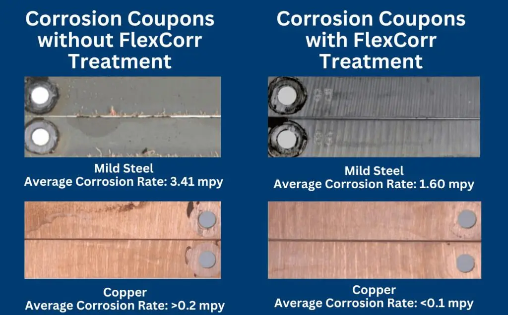 Comparison images of corrosion rate with or without treatment. Without FlexCorr treatment, Mild Steel has an average corrosion rate of 3.41 mpy. Copper has an average corrosion rate of >0.2 mpy. With FlexCorr treatment, Mild Steel has an average corrosion rate of 1.60 mpy. Copper has an average corrosion rate of <0.1mpy.