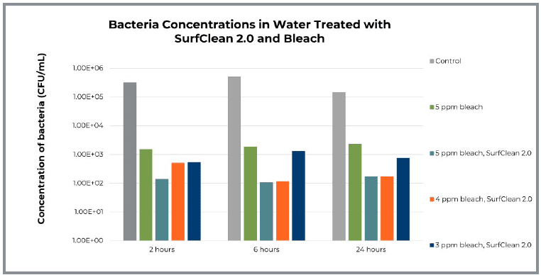 Bacteria Concentrations in Water Treated with SurfClean 2.0 and Bleach. Graph shows bars each labeled: 5 ppm bleach, 5 ppm bleach, SurfClean 2.0, 4 ppm bleach, SurfClean 2.0, 3 ppm bleach, SurfClean 2.0. 5 ppm bleach, SurfClean 2.0 is shown to reduce the concentration of bacteria the most.