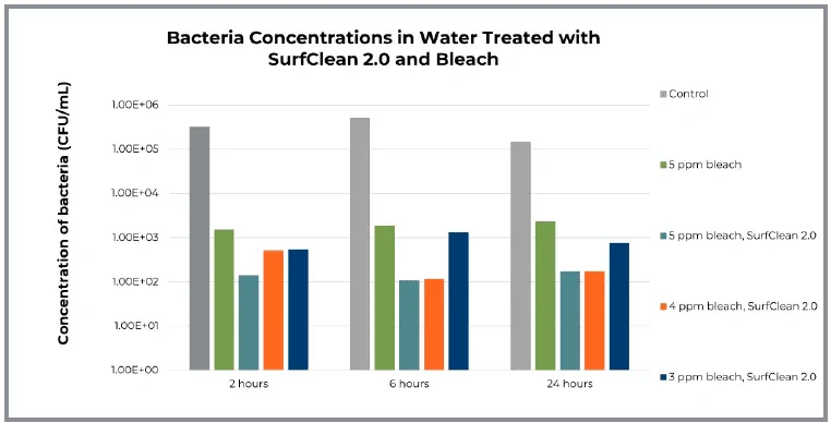 Bacteria Concentrations in Water Treated with SurfClean 2.0 and Bleach. Graph shows bars each labeled: 5 ppm bleach, 5 ppm bleach, SurfClean 2.0, 4 ppm bleach, SurfClean 2.0, 3 ppm bleach, SurfClean 2.0. 5 ppm bleach, SurfClean 2.0 is shown to reduce the concentration of bacteria the most.